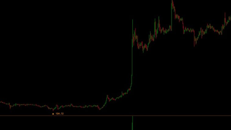 bitcoin-cash-prices-spikes-to-four-month-high;-open-interest-rises-to-77%