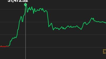 first-mover-americas:-bitcoin-cash-rises-more-than-10%