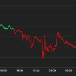 first-mover-americas:-bitcoin-holding-above-$30k-after-quiet-weekend