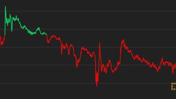 first-mover-americas:-bitcoin-holding-above-$30k-after-quiet-weekend